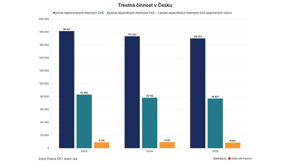 Kriminalita cizinců v Česku klesá, ale vláda chce dál zpřísňovat